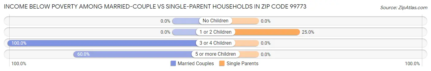 Income Below Poverty Among Married-Couple vs Single-Parent Households in Zip Code 99773