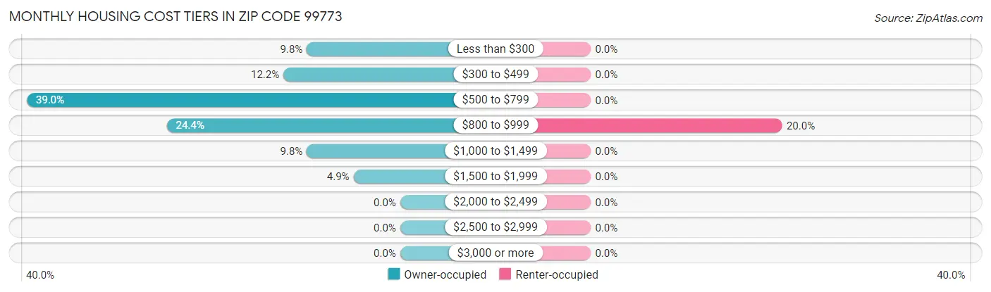 Monthly Housing Cost Tiers in Zip Code 99773