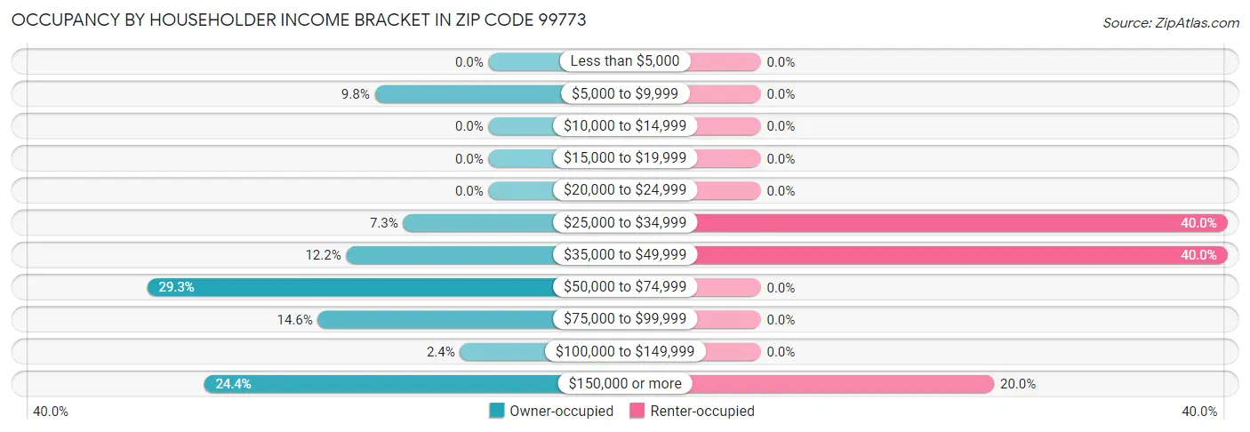 Occupancy by Householder Income Bracket in Zip Code 99773