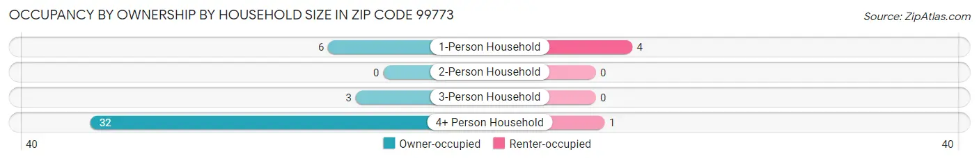 Occupancy by Ownership by Household Size in Zip Code 99773