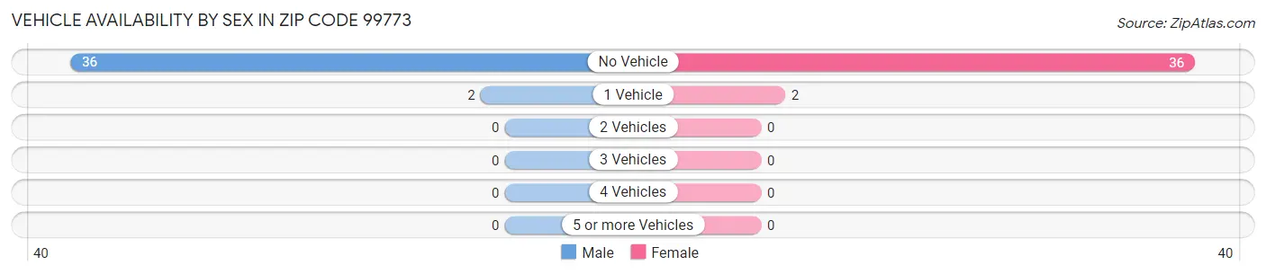 Vehicle Availability by Sex in Zip Code 99773