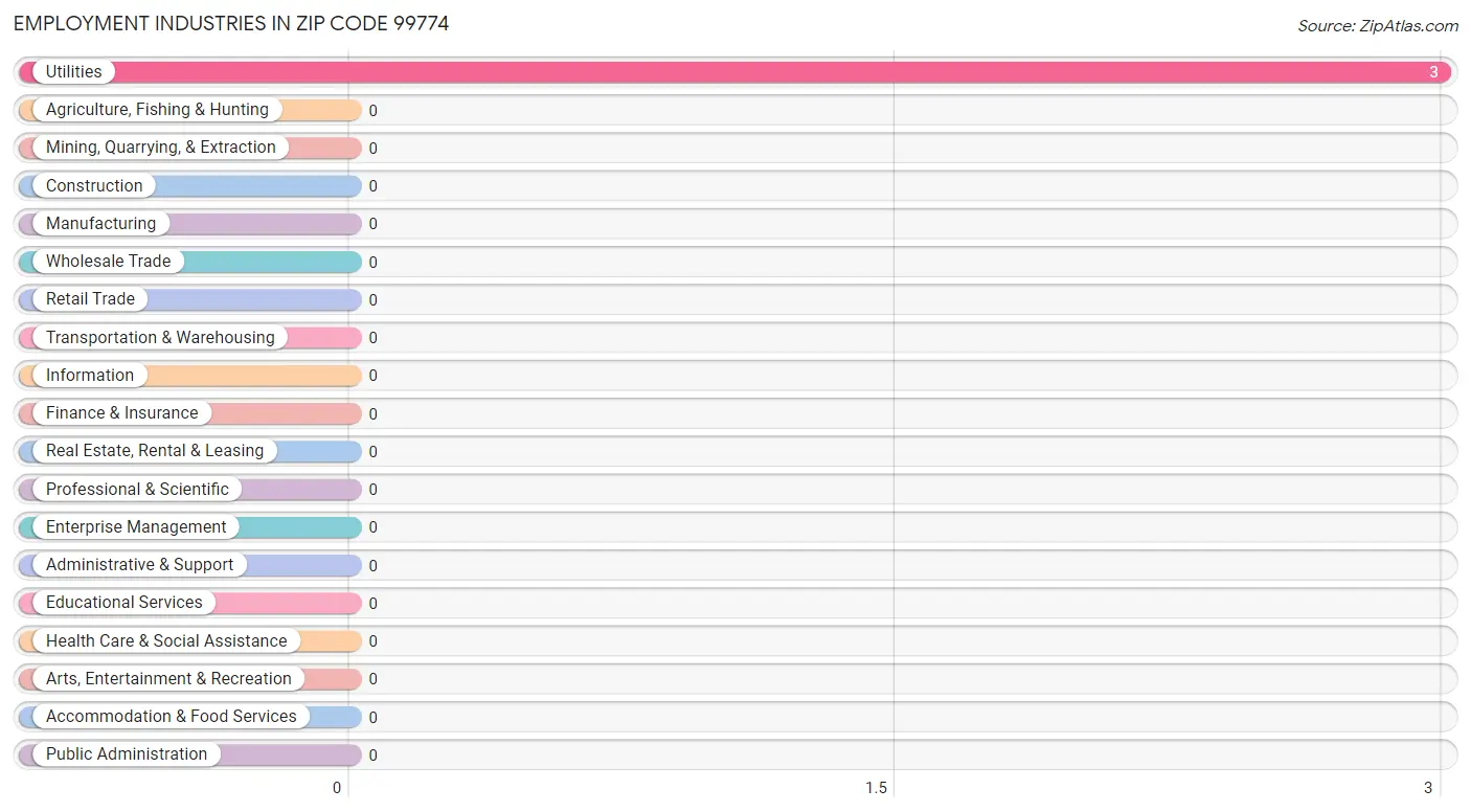 Employment Industries in Zip Code 99774