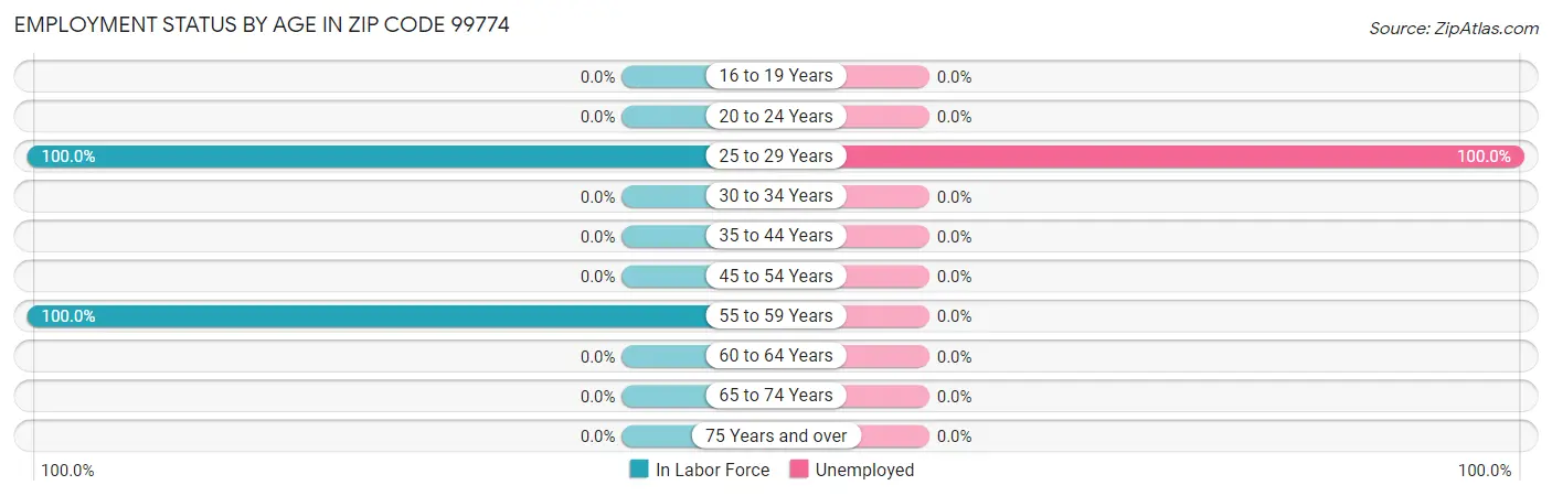 Employment Status by Age in Zip Code 99774