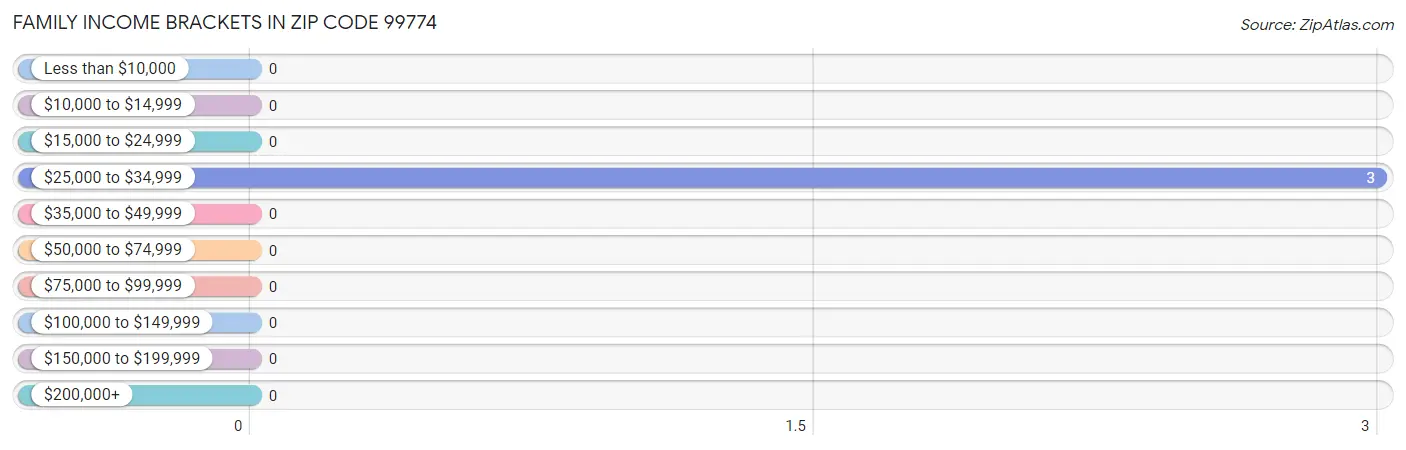 Family Income Brackets in Zip Code 99774