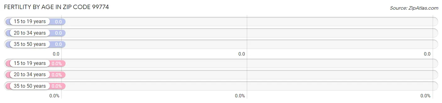 Female Fertility by Age in Zip Code 99774