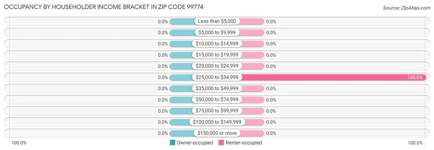 Occupancy by Householder Income Bracket in Zip Code 99774