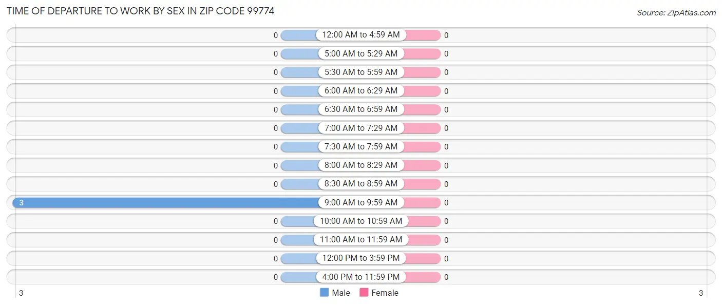 Time of Departure to Work by Sex in Zip Code 99774