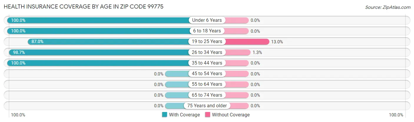 Health Insurance Coverage by Age in Zip Code 99775