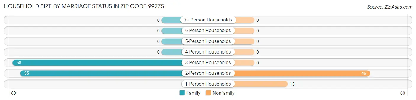 Household Size by Marriage Status in Zip Code 99775