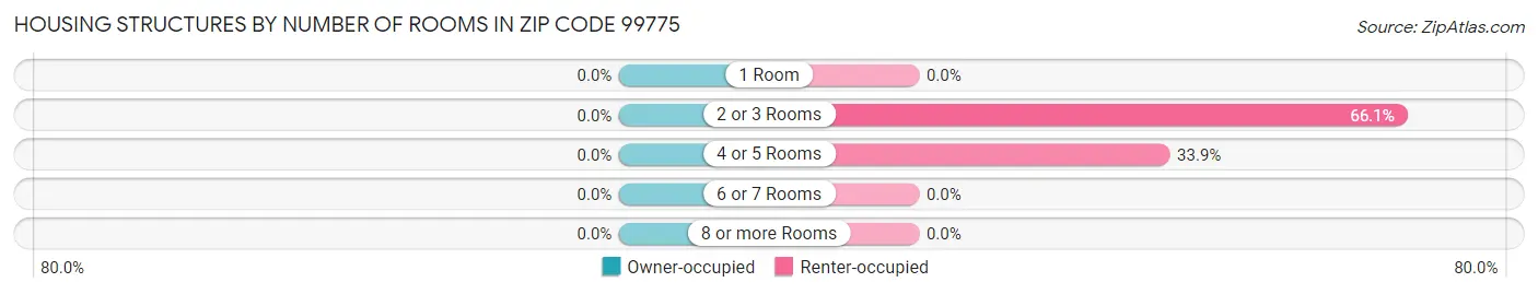 Housing Structures by Number of Rooms in Zip Code 99775