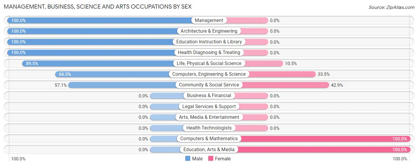 Management, Business, Science and Arts Occupations by Sex in Zip Code 99775