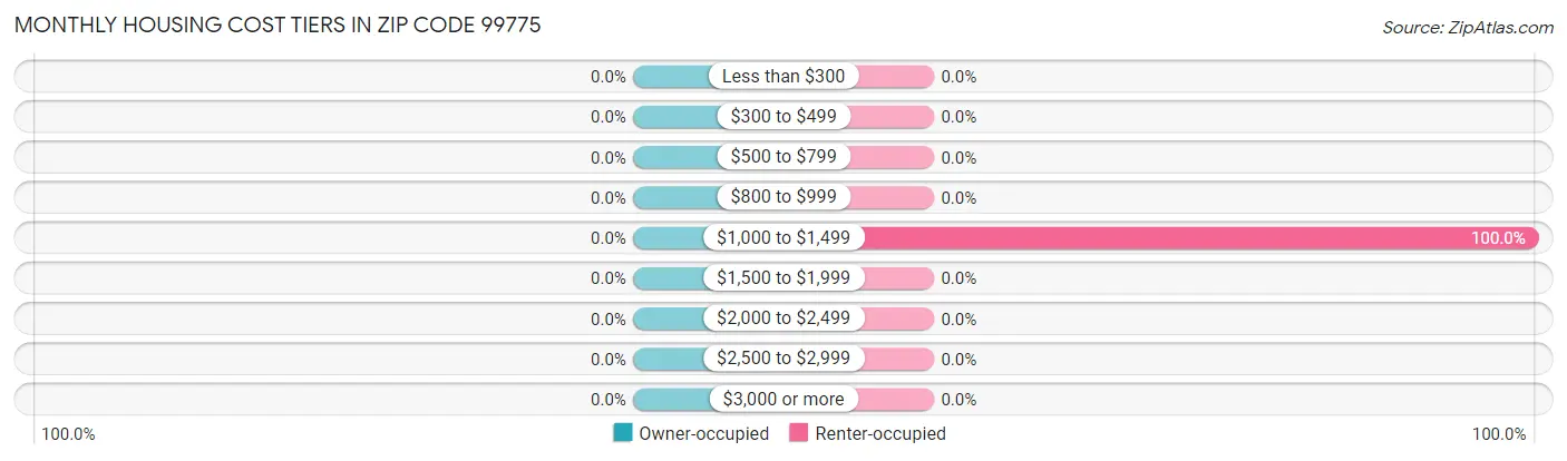 Monthly Housing Cost Tiers in Zip Code 99775