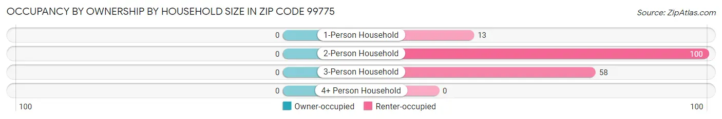 Occupancy by Ownership by Household Size in Zip Code 99775