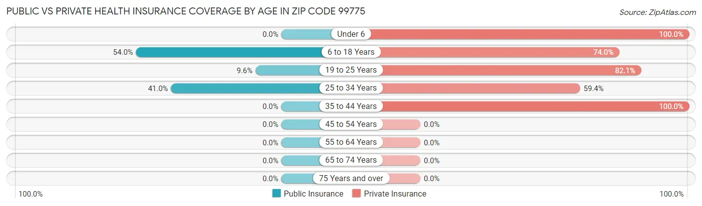 Public vs Private Health Insurance Coverage by Age in Zip Code 99775