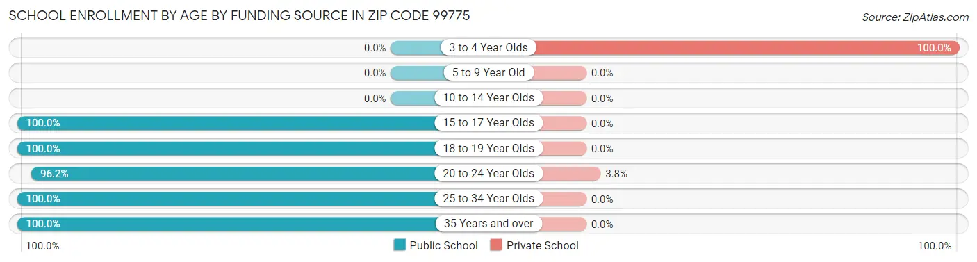 School Enrollment by Age by Funding Source in Zip Code 99775