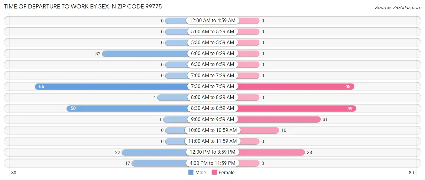 Time of Departure to Work by Sex in Zip Code 99775