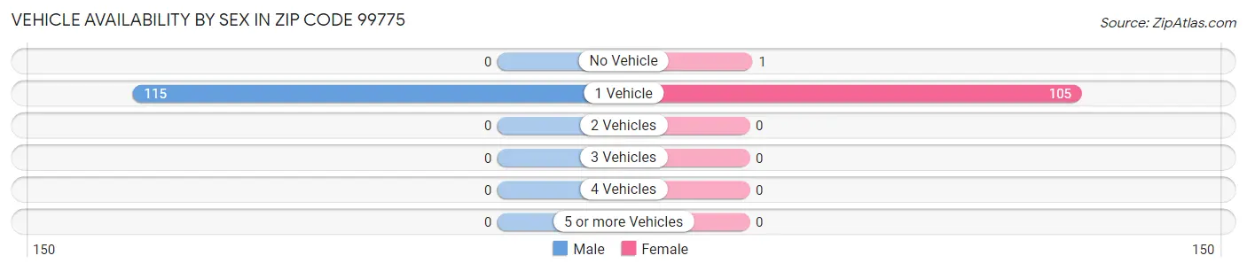 Vehicle Availability by Sex in Zip Code 99775