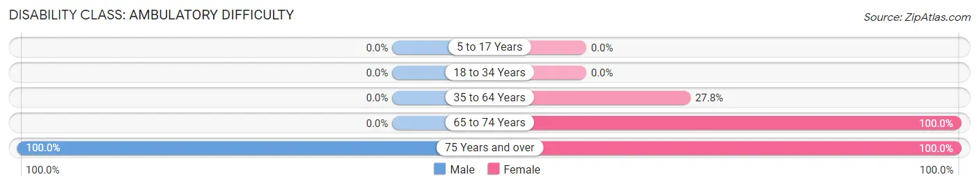 Disability in Zip Code 99776: <span>Ambulatory Difficulty</span>