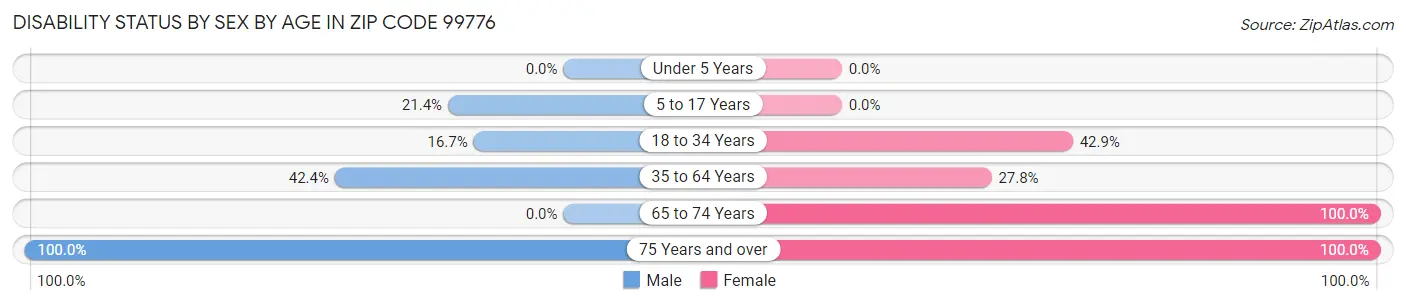 Disability Status by Sex by Age in Zip Code 99776