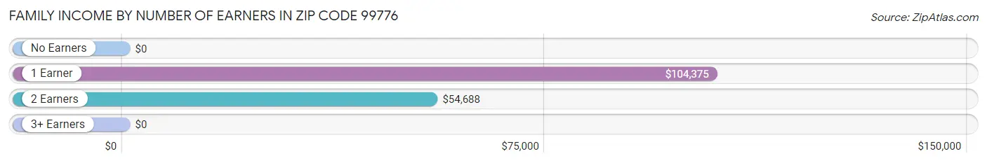 Family Income by Number of Earners in Zip Code 99776