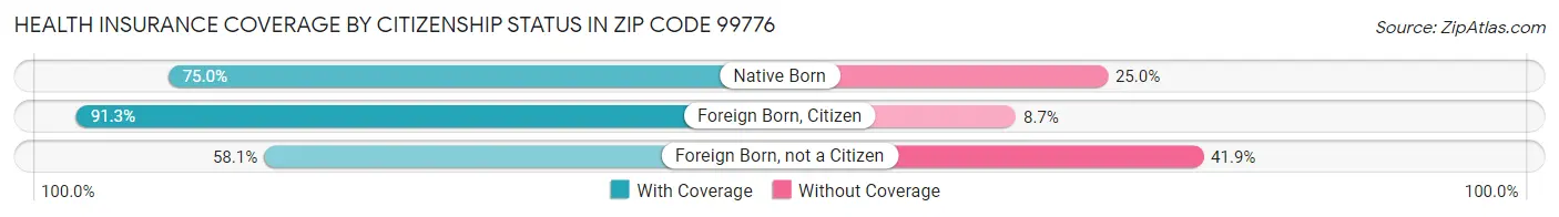 Health Insurance Coverage by Citizenship Status in Zip Code 99776