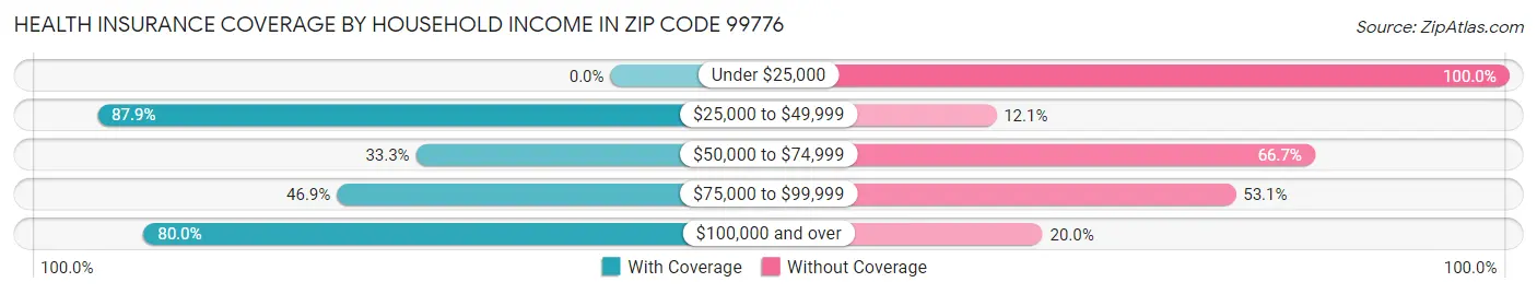Health Insurance Coverage by Household Income in Zip Code 99776