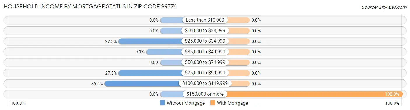 Household Income by Mortgage Status in Zip Code 99776
