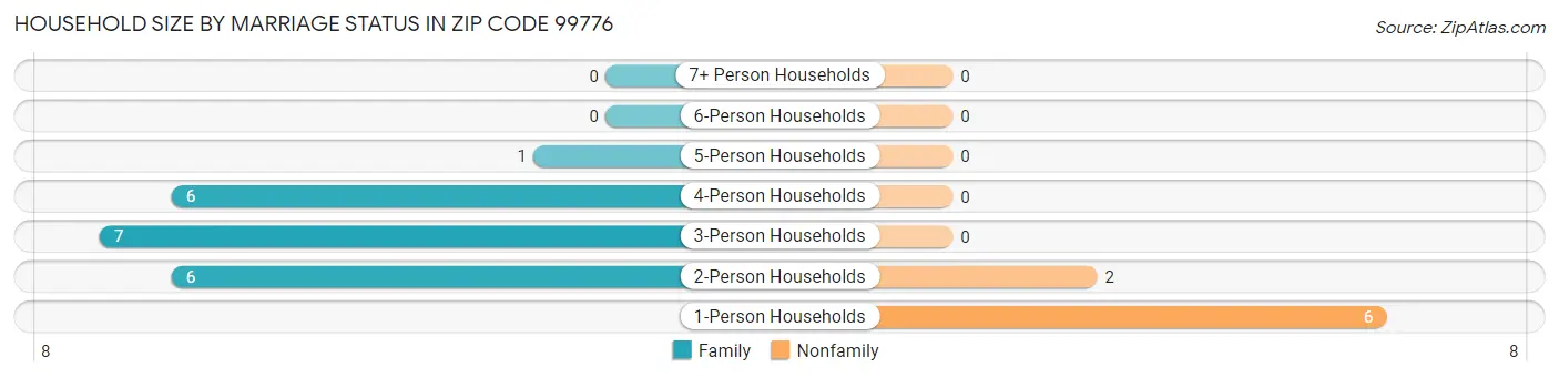 Household Size by Marriage Status in Zip Code 99776