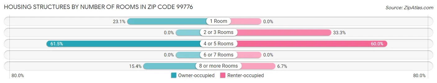 Housing Structures by Number of Rooms in Zip Code 99776