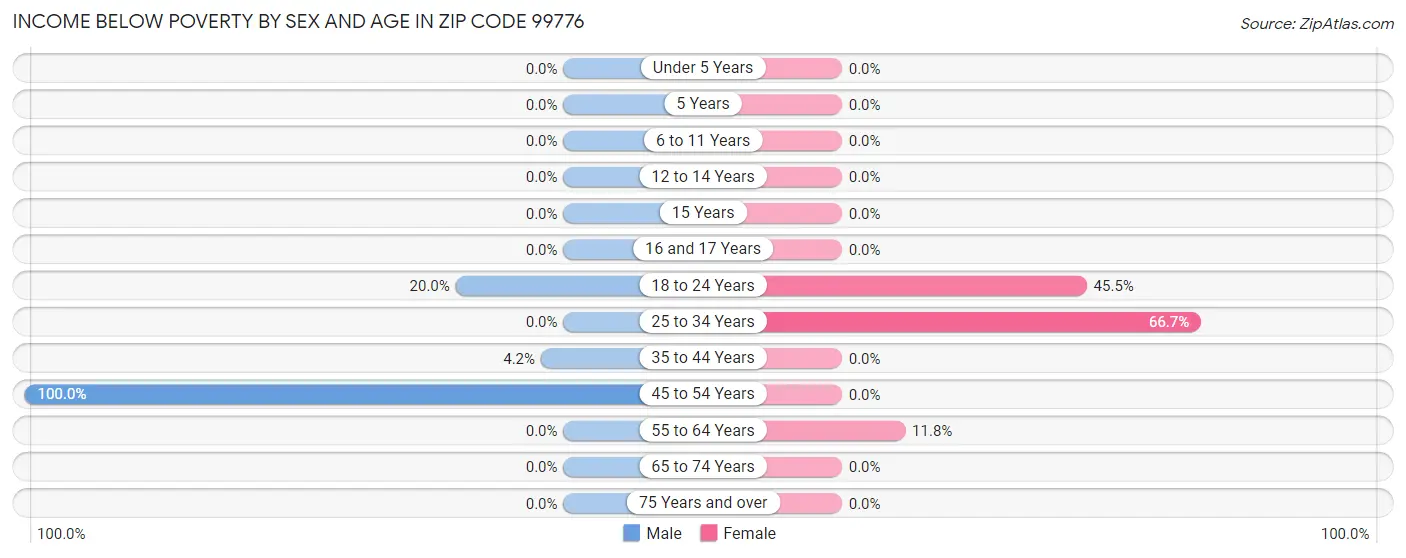 Income Below Poverty by Sex and Age in Zip Code 99776