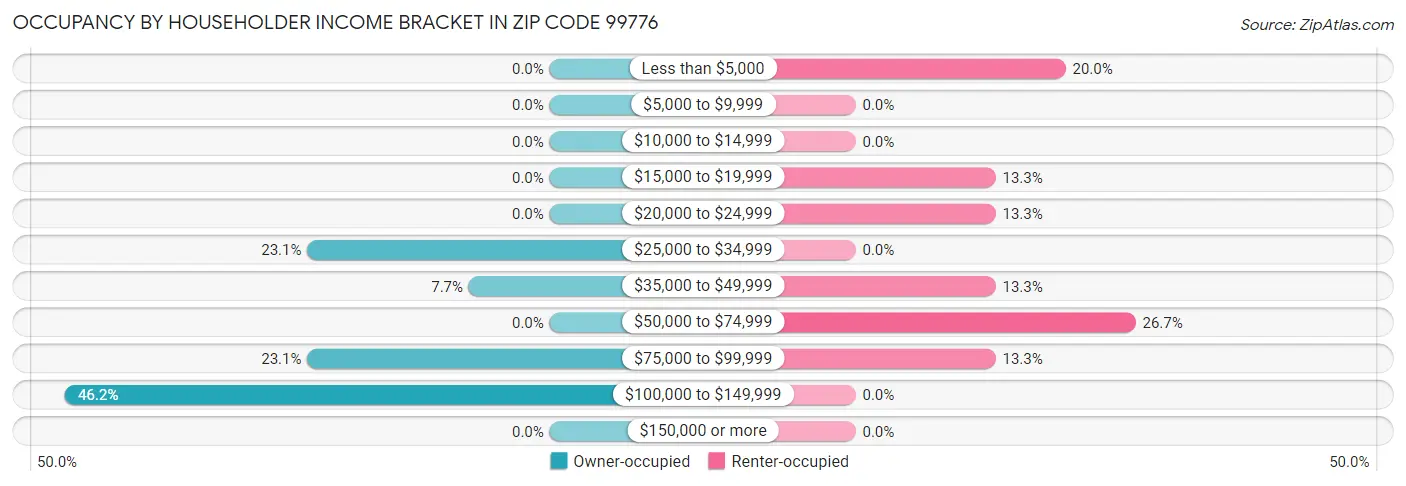 Occupancy by Householder Income Bracket in Zip Code 99776