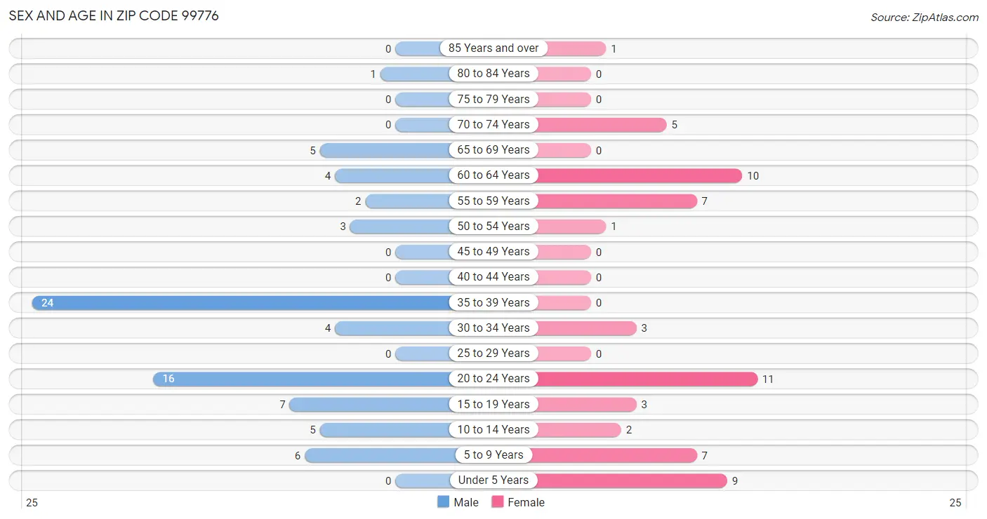 Sex and Age in Zip Code 99776