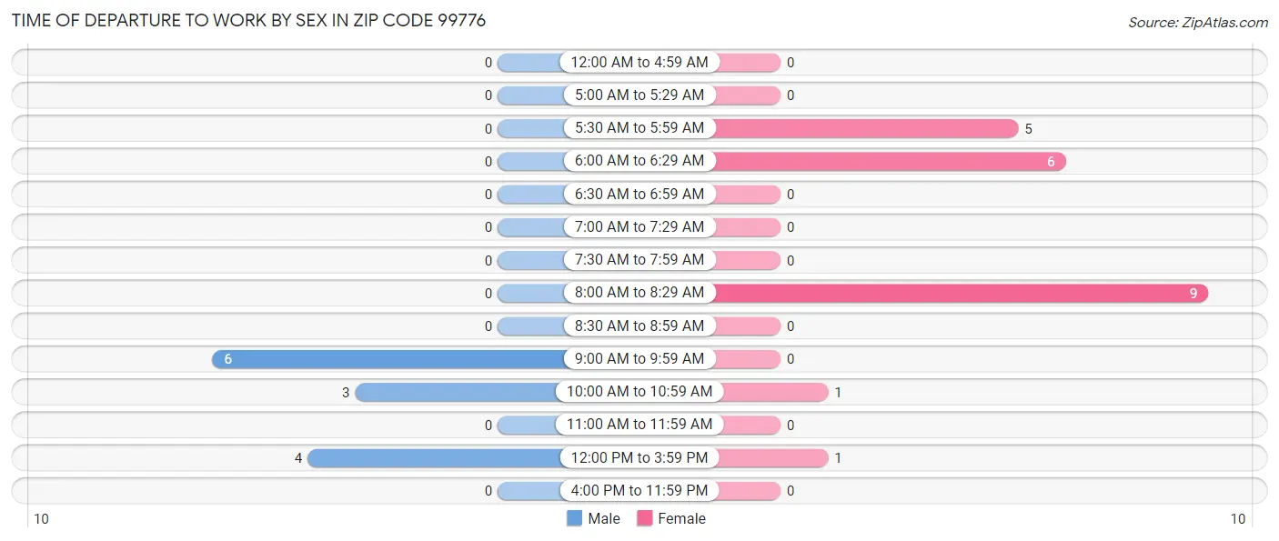 Time of Departure to Work by Sex in Zip Code 99776