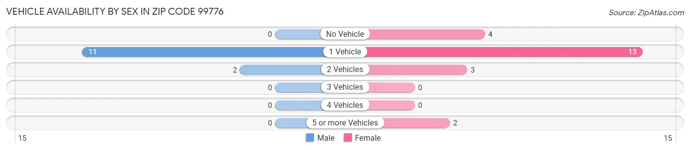Vehicle Availability by Sex in Zip Code 99776