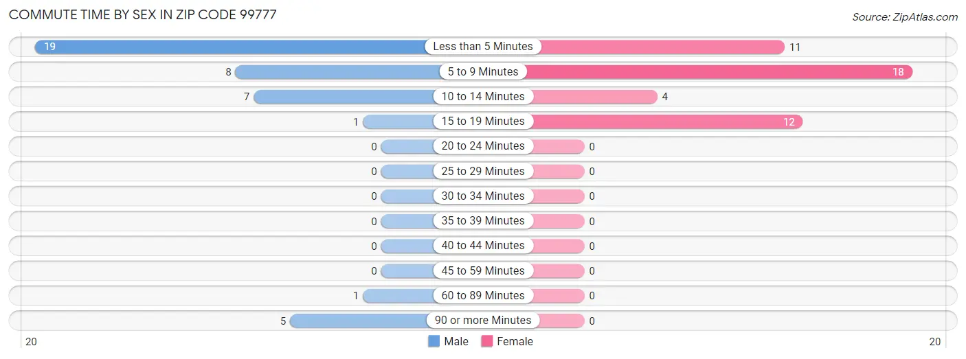 Commute Time by Sex in Zip Code 99777