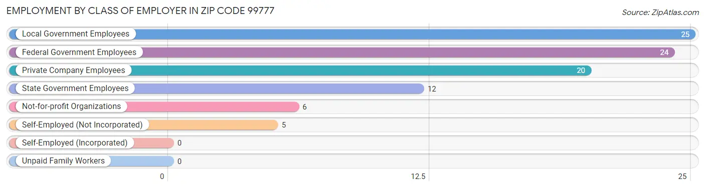 Employment by Class of Employer in Zip Code 99777