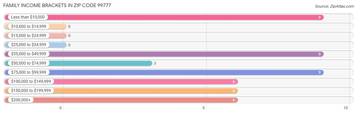 Family Income Brackets in Zip Code 99777