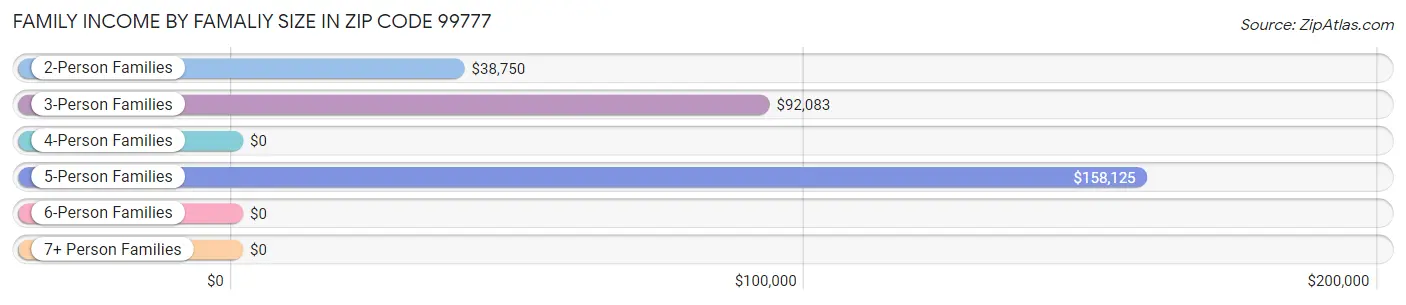 Family Income by Famaliy Size in Zip Code 99777