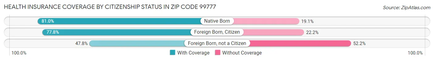 Health Insurance Coverage by Citizenship Status in Zip Code 99777