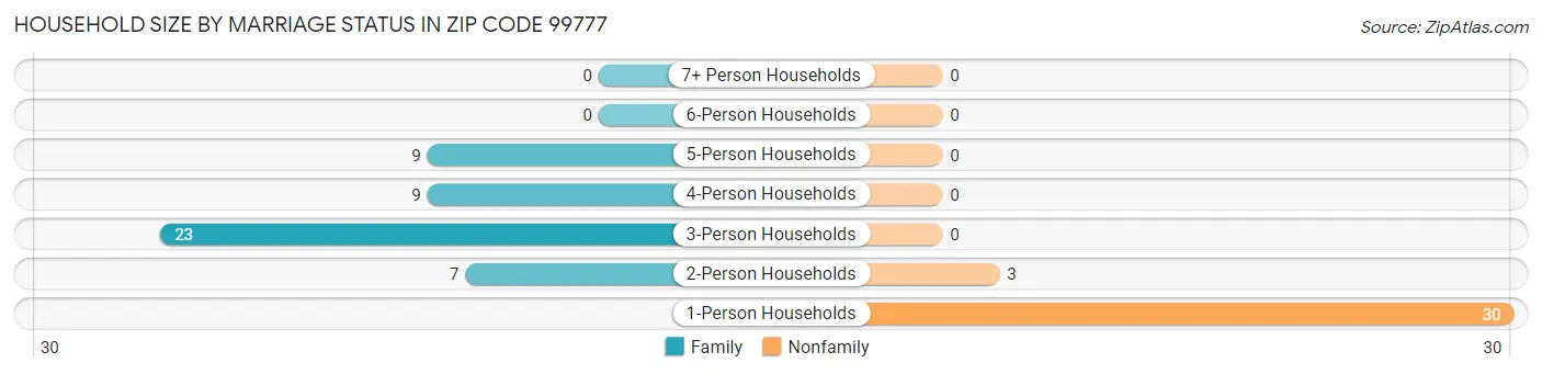 Household Size by Marriage Status in Zip Code 99777