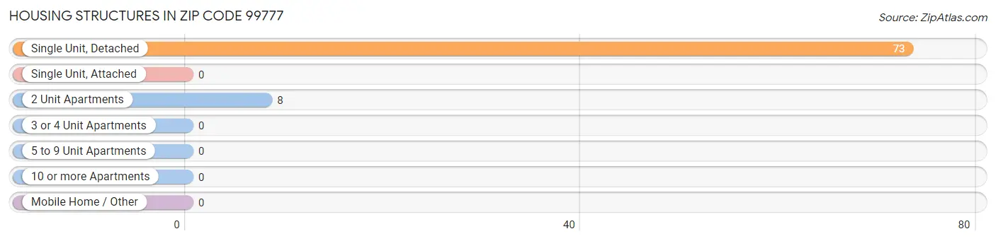 Housing Structures in Zip Code 99777