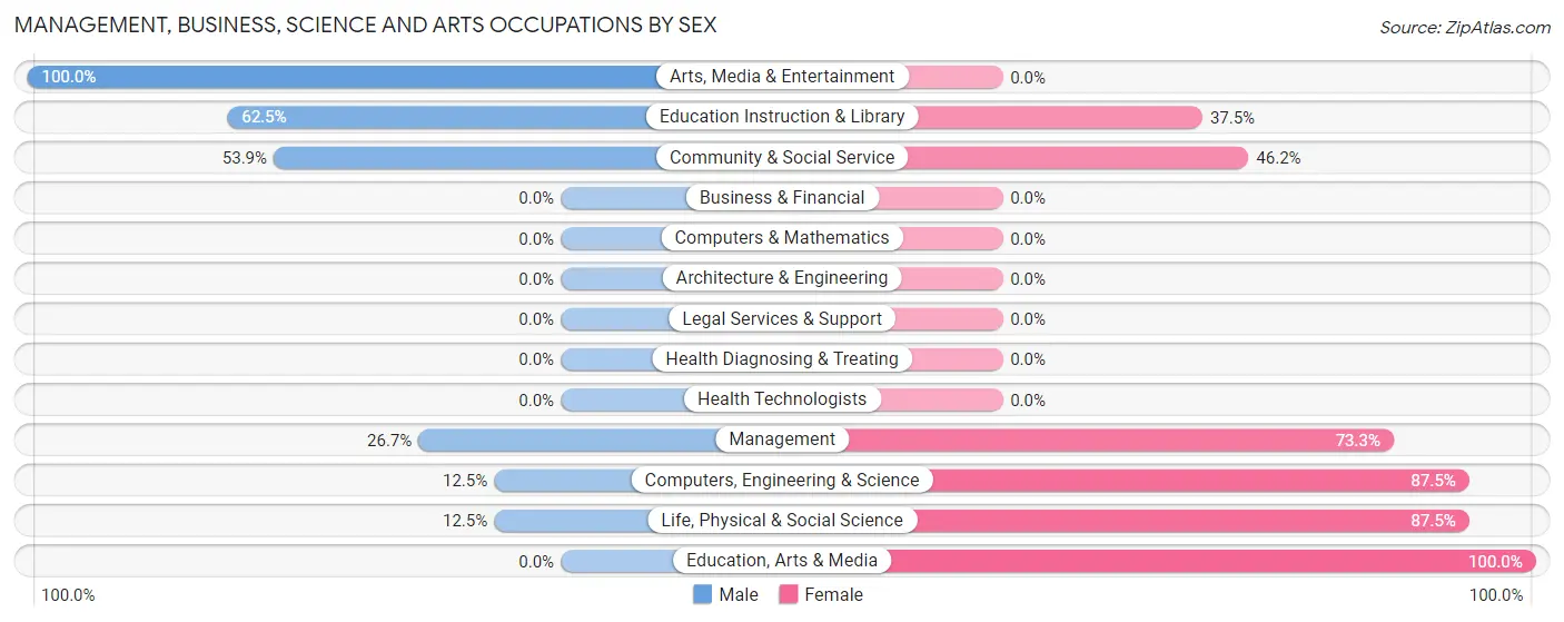 Management, Business, Science and Arts Occupations by Sex in Zip Code 99777