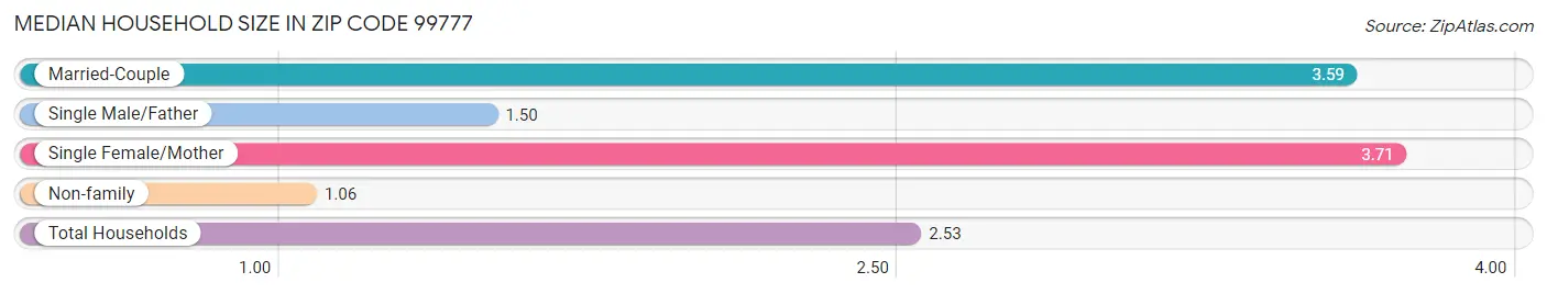 Median Household Size in Zip Code 99777