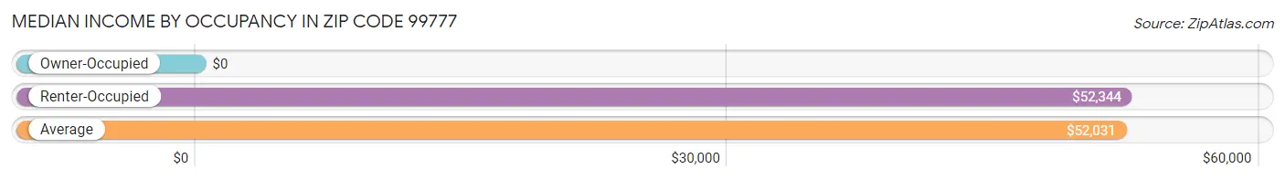 Median Income by Occupancy in Zip Code 99777