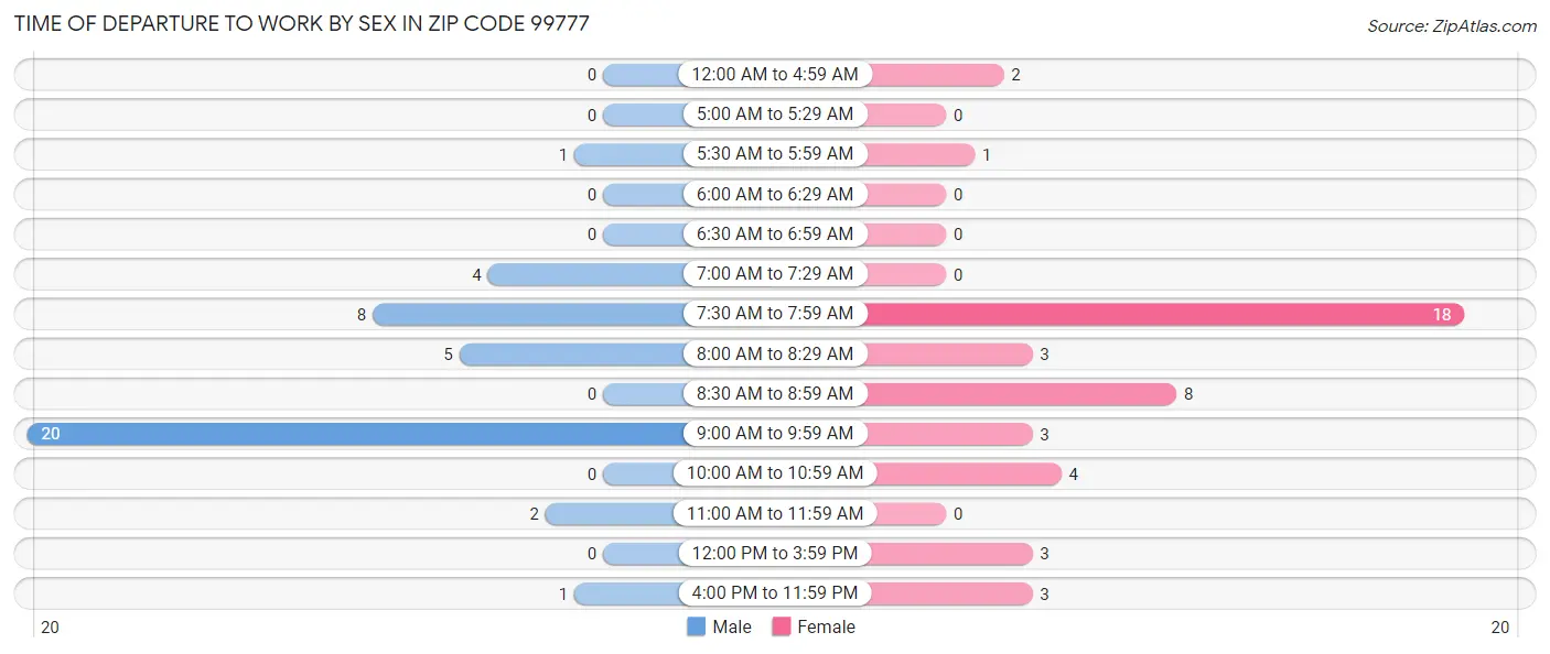 Time of Departure to Work by Sex in Zip Code 99777