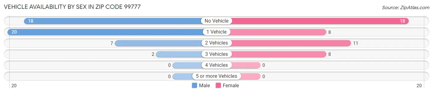 Vehicle Availability by Sex in Zip Code 99777