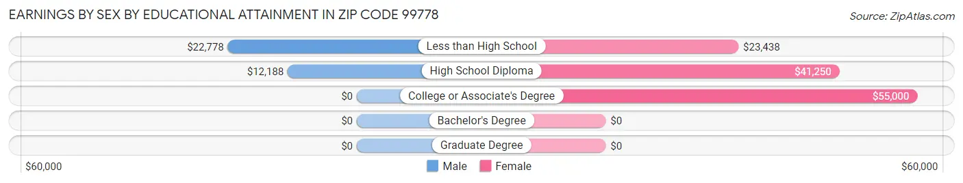 Earnings by Sex by Educational Attainment in Zip Code 99778