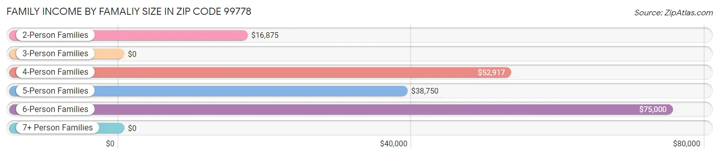 Family Income by Famaliy Size in Zip Code 99778