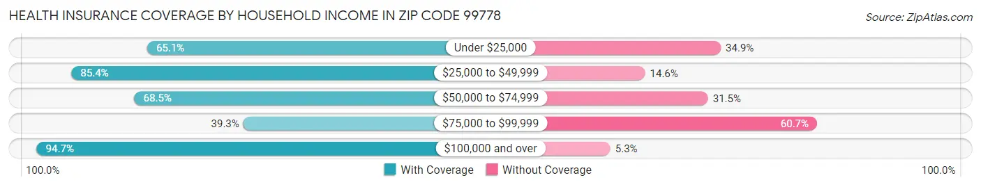 Health Insurance Coverage by Household Income in Zip Code 99778