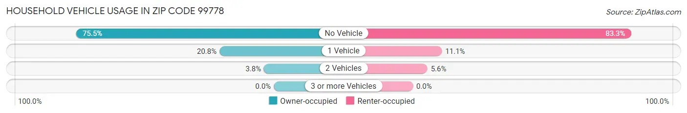 Household Vehicle Usage in Zip Code 99778